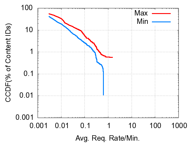 \includegraphics[width=.24\textwidth]{figs/search_key_req_old_rate_cdf_nonunique_ccdf.ps}