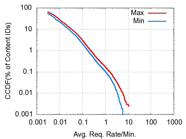 \includegraphics[width=.24\textwidth]{figs/search_source_req_old_rate_cdf_nonunique_ccdf.ps}