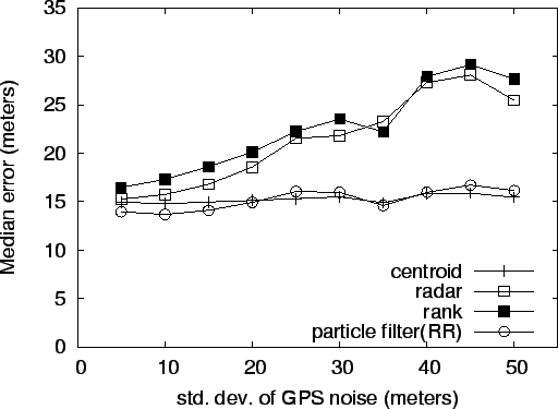 \begin{figure}\centering\epsfxsize 1.0\hsize
\epsfbox{graphs/gps_noise_ravenna.eps}\end{figure}