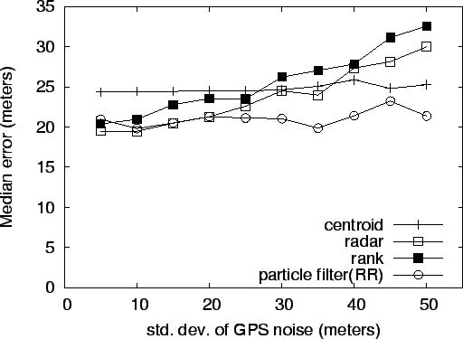 \begin{figure}\centering\epsfxsize 1.0\hsize
\epsfbox{graphs/gps_noise_downtown.eps}\end{figure}