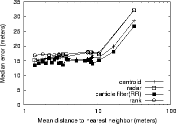 \begin{figure}\centering
\epsfig{file=graphs/gps_density_ravenna.eps, width=3.2in}\end{figure}