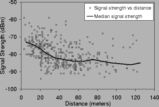 \begin{figure}\begin{center}\epsfxsize 1.0\hsize
\epsfbox{graphs/signal-strength.eps}
\end{center}\vspace{-5mm}\end{figure}