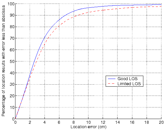 \resizebox{\columnwidth}{!}{\includegraphics{eps/locncdf.eps}}