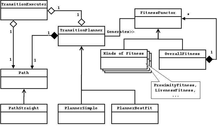 \begin{figure}\begin{centering}
\epsfig{file=TransitionPlanner.eps, width=3.00in}\small\itshape\end{centering}\end{figure}