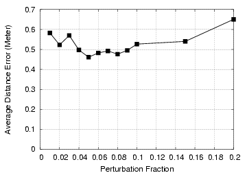 Effect of changing the perturbation fraction on average distance error.