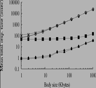 \includegraphics[height=2.75in,width=5in]{delay30bw384k_total_mean.eps}