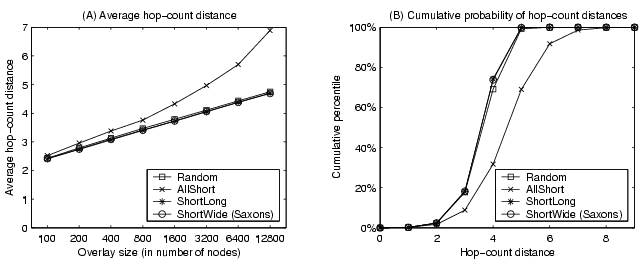 \begin{figure}\centerline{\psfig{figure=figures/mesh_hopcount_html.eps, width=5.6in}}\end{figure}