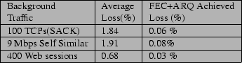 \begin{figure}\small {
\begin{tabular}{\vert l\vert l\vert l\vert}
\hline
Backgr...
...\hline
400 Web sessions & 0.68 & 0.03 \% \\
\hline
\end{tabular}}\end{figure}