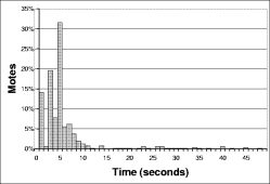 Image mote-time-dist