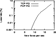 \epsfig{file=graphs/base/lossfq.eps, height=1.1in,width=1.7in}