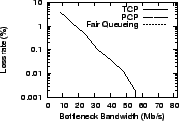 \epsfig{file=graphs/bwvar/loss.eps, height=1.1in,width=1.7in}