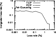 \epsfig{file=graphs/lossvar/loss.eps, height=1.1in,width=1.7in}