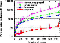 \includegraphics[width=1.975in]{data/techrep2005/p2p.bwidth.scaling.comparison.mean.eps}