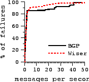 \includegraphics[width=1.5in]{sigcomm-graphs/s-update.eps}