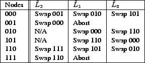 \begin{figure}\centering
\begin{small}
\begin{tabular}{\vert l\vert\vert l\vert ...
...0 \\
111 & Swap 110 & Abort & \\
\hline
\end{tabular}\end{small}
\end{figure}