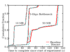 \includegraphics[scale=0.26]{figs/nsdi08-v342-varysize-completed-cdf.eps}