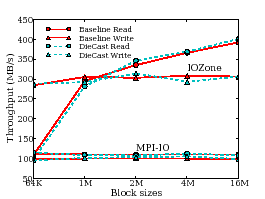 \includegraphics[width=2.3in]{figs/nsdi08-panfs-validation}