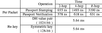 \begin{figure}\centering {\small
\begin{tabular}{r\vert r\vert r\vert r\vert r} ...
...{c}{\multirow{2}{*}{5.64 ms}} \\
& ( 128-bit ) \\
\end{tabular}}\end{figure}