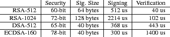 \begin{figure}\centering {\small
\begin{tabular}{r\vert r\vert r\vert r\vert r} ...
...CDSA-160 & 78-bit & 40 bytes & 300 us & 1400 us \\
\end{tabular}}\end{figure}