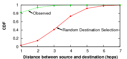 \begin{figure}\centering
\epsfig{figure=figures/messagedistance.eps,width=8.0cm}\end{figure}