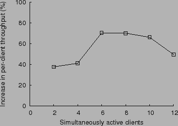 \includegraphics[width=0.7\columnwidth]{figs/denseap.clientpicks.24daps.gain.eps}