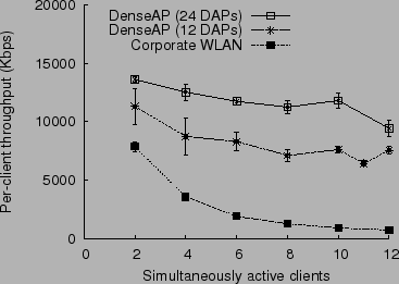 \includegraphics[width=0.7\columnwidth]{figs/denseap.msft.numnodes.download.compare.eps}