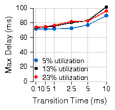 figures/rate_nsdi/top_delay_ts_u.png