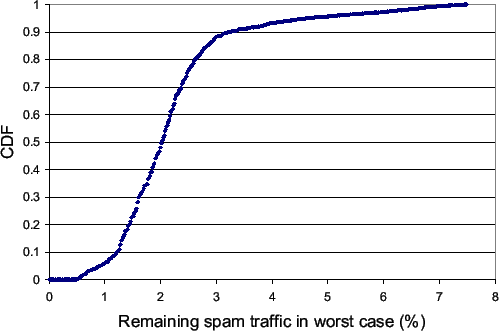 \begin{figure}\begin{center}
\makebox{
\epsfxsize =0.9\hsize
\epsfbox[72 262 722 706]{figs/missed-spam-traffic}
}
\end{center}\vspace{-0.1in}
\end{figure}