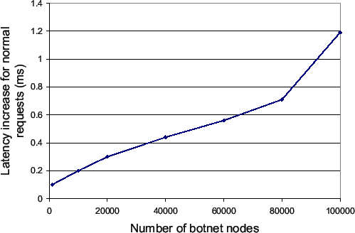 \begin{figure}\begin{center}
\makebox{
\epsfxsize =0.9\hsize
\epsfbox[72 262 722 706]{figs/latency}
}
\end{center}\vspace{-0.1in}\end{figure}