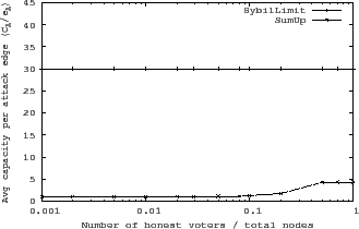 \begin{figure}\begin{center}
\epsfig{file=fig/compare_with_SybilLimit_1.eps, width=3in,height=1.9in}\end{center}\end{figure}