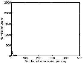 \includegraphics[width=.5\linewidth]{figures/normal_email_perday.eps}