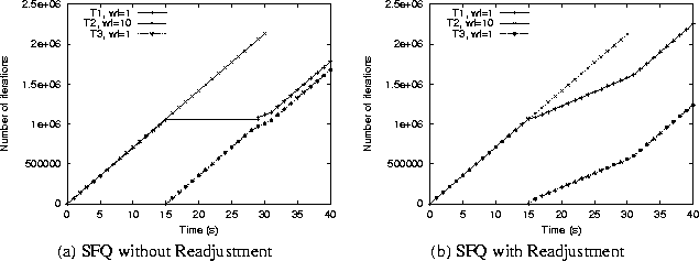 \begin{figure*}
\begin{center}
\begin{tabular}
{cc}

\epsfig {figure=/usr/ast/us...
 ...t Readjustment & (b) SFQ with Readjustment\end{tabular}\end{center}\end{figure*}