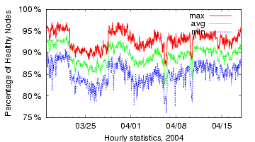 \begin{figure}\epsfig{file=figs/hourly_fail_rate.eps,width=3.2in,height=2.0in}\end{figure}