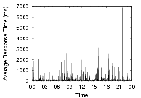 \epsfig{file=figs/cornell_415_ldns_min_resp_time.eps, width=1.5in, height=1.5in}