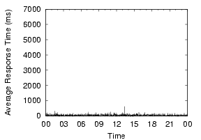 \epsfig{file=figs/cornell_415_codns_min_resp_time.eps, width=1.5in, height=1.5in}