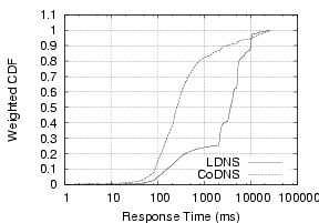 \epsfig{file=figs/cornell_codnsvsldns_wcdf_412_417.eps, width=1.5in, height=1.5in}