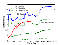 \scalebox{0.28}{\includegraphics{figures/compare-workload1-savings.eps}}