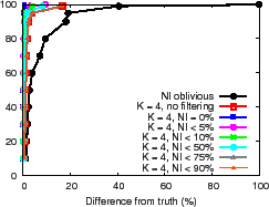 \epsfig{file=figures/ni-dev-emulab-filterdup.eps, width=2.4in}