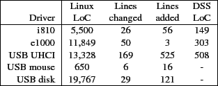 \begin{figure}\centering
\small
\begin{tabular}{\vert r\vert cccc\vert}
\hline
...
...6 & - \\
USB disk & 19,767 & 29 & 121 & - \\
\hline
\end{tabular}
\end{figure}