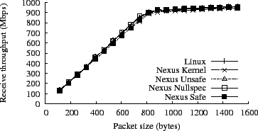 \resizebox{3.2 in}{!}{\includegraphics{recv_tput_vs_size.eps}}