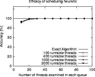 \begin{figure}
\begin{center}

\epsfig {figure=/usr/ast/users2/abhishek/conferences/osdi00/src/depth.ps,width=2.85in}
\end{center}\end{figure}