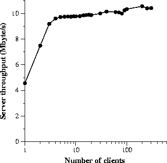 Server throughput