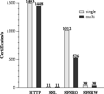 Certificates per second