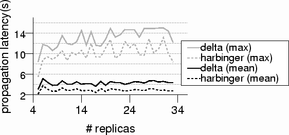 \includegraphics[width=5in]{graphs/proplatency.eps}