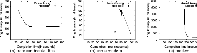 \begin{figure*}\begin{center}
\begin{tabular}{ccc}
\psfig{file=figures/tivoli-lo...
...cable modem & (c) modem\\
\end{tabular}\vspace{-.6cm}
\end{center}\end{figure*}