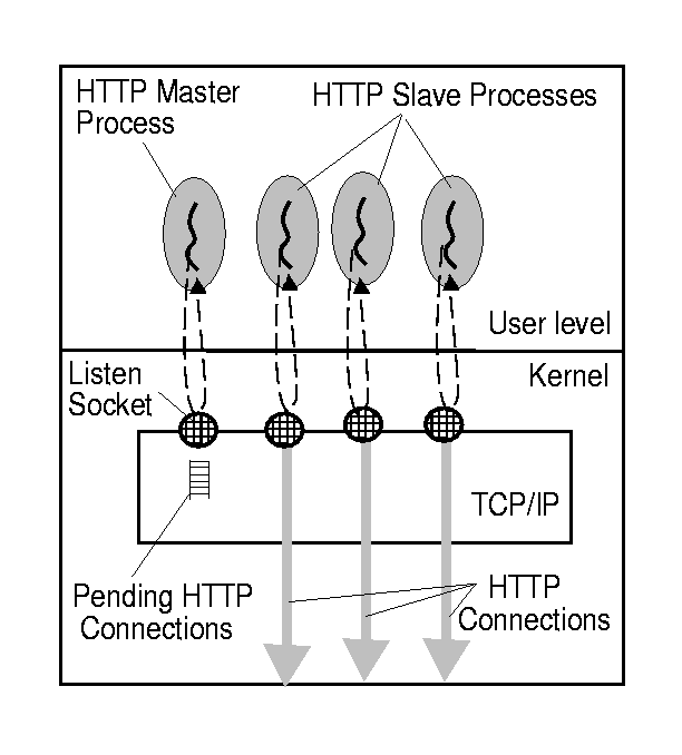 \begin{figure}
\centering
\centerline{\psfig{figure=master-proc-server.ps}}
\end{figure}