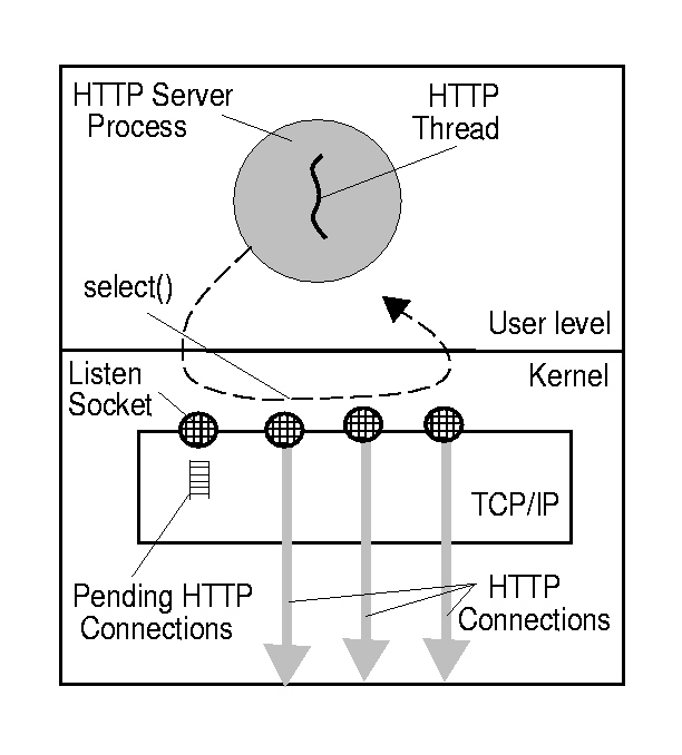 \begin{figure}
\centering
\centerline{\psfig{figure=event-driven-server.ps}}
\end{figure}