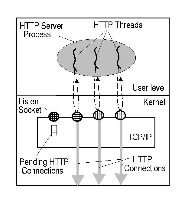 \begin{figure}
\centering
\centerline{\psfig{figure=multi-threaded-server.ps}}
\end{figure}