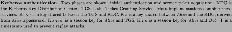 % latex2html id marker 2720
$\textstyle \parbox{6.45in}{
\caption{
\small
{\bf K...
...ice}
and {\em Bob}. {\small T} is a timestamp used to prevent replay attacks.}}$