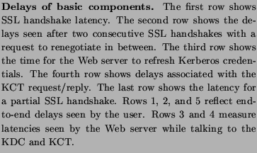 % latex2html id marker 2860
$\textstyle \parbox{3.125in}{
\caption{
\small
{\bf ...
...es seen by the Web server while talking to
the {\small KDC} and {\small KCT}.}}$